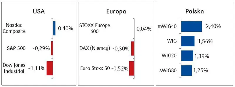 Akcje i obligacje: akcje Disneya pociągnęły indeks Dow Jones w dół - 1