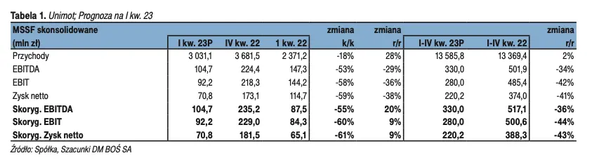 Akcje Unimot: prognoza wyników za I kw. 2023 r. oraz prognozy finansowe spółki  - 1