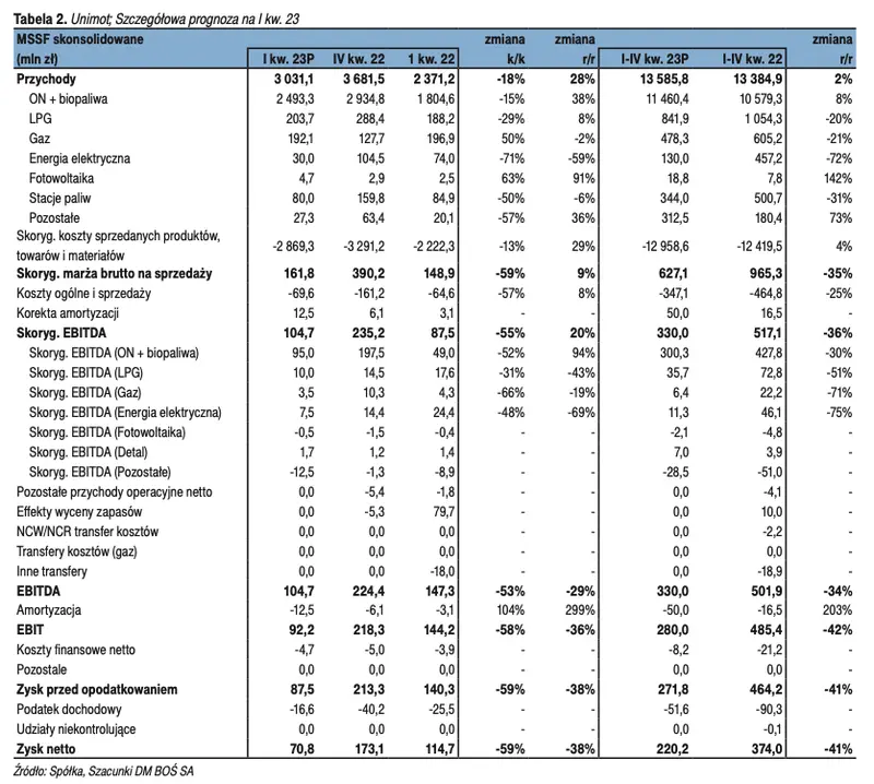 Akcje Unimot: prognoza wyników za I kw. 2023 r. oraz prognozy finansowe spółki  - 2