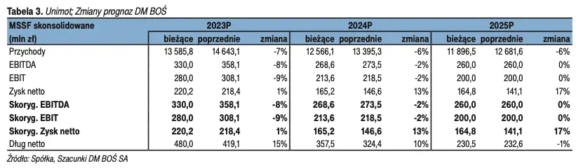 Akcje Unimot: prognoza wyników za I kw. 2023 r. oraz prognozy finansowe spółki  - 3