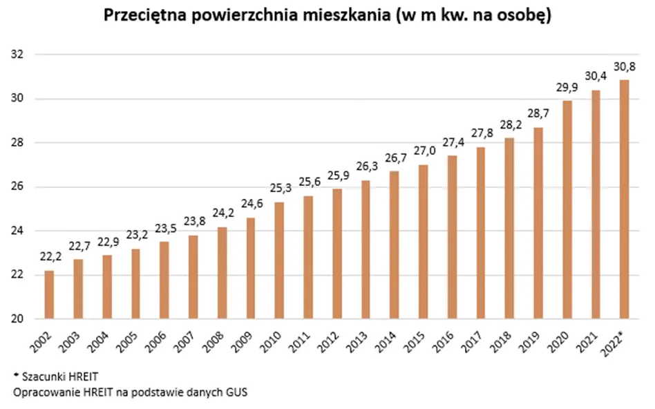 Analizy rynku nieruchomości: W 20 lat nasze mieszkania urosły o 39% - 1