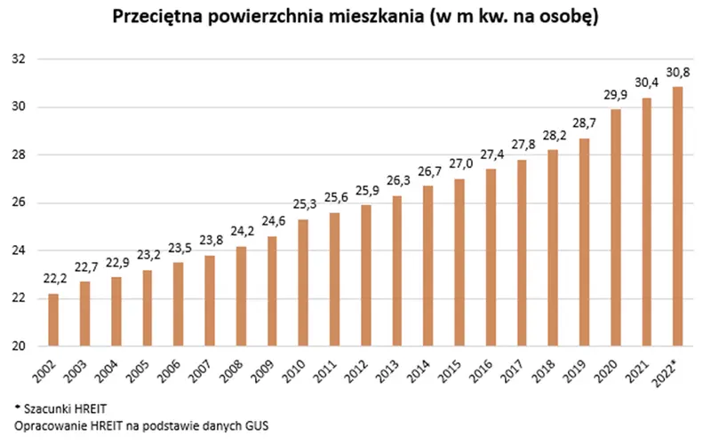 Analizy rynku nieruchomości: W 20 lat nasze mieszkania urosły o 39% - 1