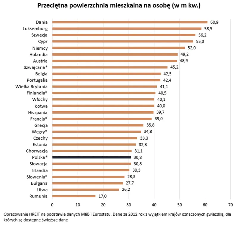 Analizy rynku nieruchomości: W 20 lat nasze mieszkania urosły o 39% - 2