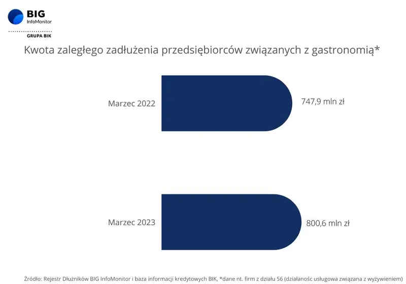 BIG InfoMonitor: Już ponad 800 mln zł długów gastronomii - 1