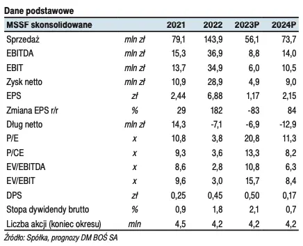 BioMaxima: Wyniki finansowe spółki za IV kw. 2022 roku [GPWPA 3.0] - 1