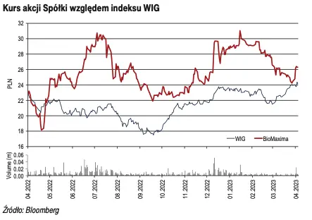 BioMaxima: Wyniki finansowe spółki za IV kw. 2022 roku [GPWPA 3.0] - 2