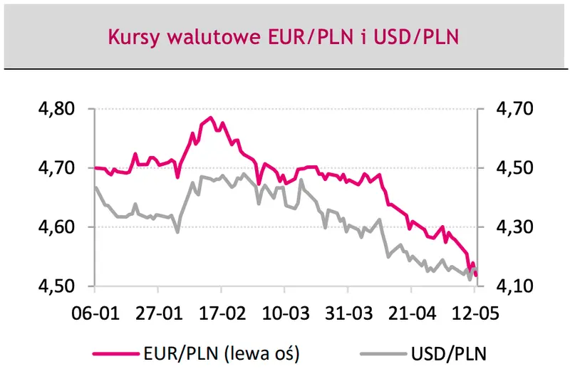 Ciemne chmury nad kursami głównych walut! Kursy euro (EUR), dolara (USD) i złotego (PLN) narażone na wahania, będzie się działo na FOREX - 2
