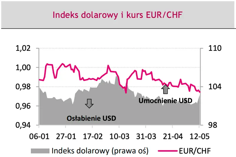 Ciemne chmury nad kursami głównych walut! Kursy euro (EUR), dolara (USD) i złotego (PLN) narażone na wahania, będzie się działo na FOREX - 4