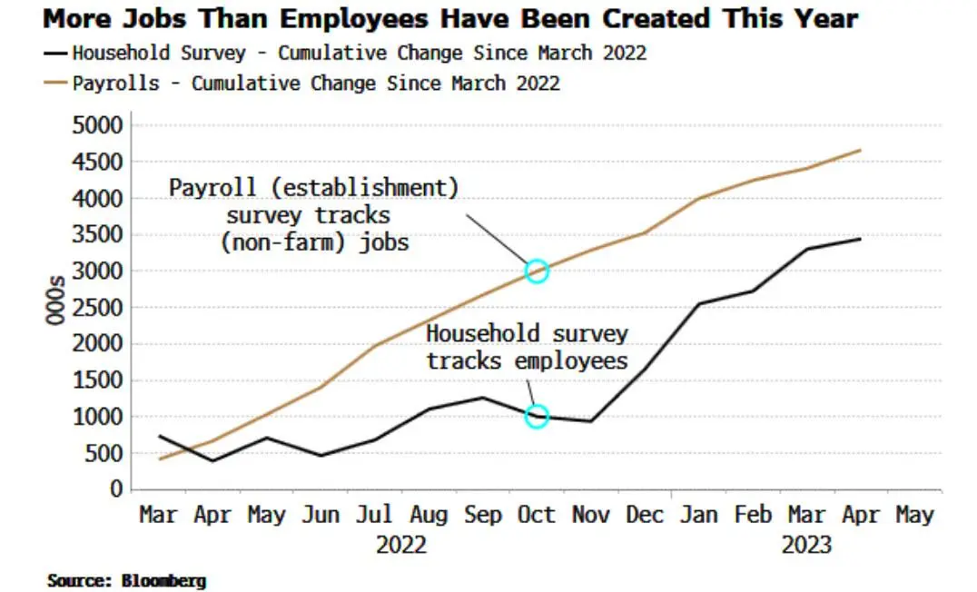 Co jest nie tak z amerykańskim rynkiem pracy? - 3
