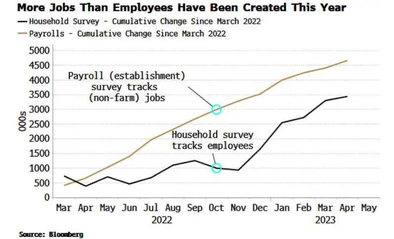 Co jest nie tak z amerykańskim rynkiem pracy? - 3