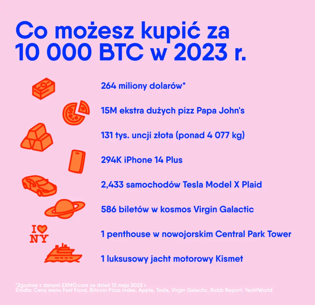 Co roku 22 maja entuzjaści kryptowalut na całym świecie świętują Bitcoin Pizza Day, czyli dzień pizzy bitcoin. Dowiedz się, co dziś możesz kupić za 10 000 BTC - 1