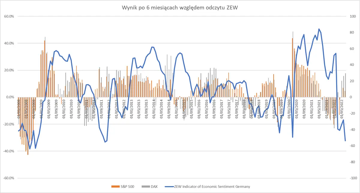 Czy wskaźnik ZEW jest wiarygodny? Analiza skuteczności niemieckiego indeksu  - 3