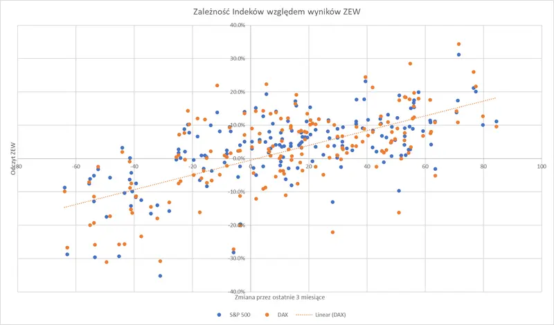 Czy wskaźnik ZEW jest wiarygodny? Analiza skuteczności niemieckiego indeksu  - 7