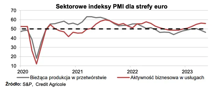 Dychotomiczny wzrost gospodarczy w strefie euro - 2