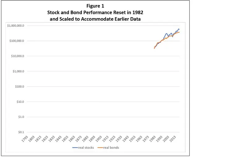 Dyskusyjna przewaga akcji nad obligacjami – jak cyfryzacja archiwów umożliwiła spojrzenie z dalszej perspektywy  - 1