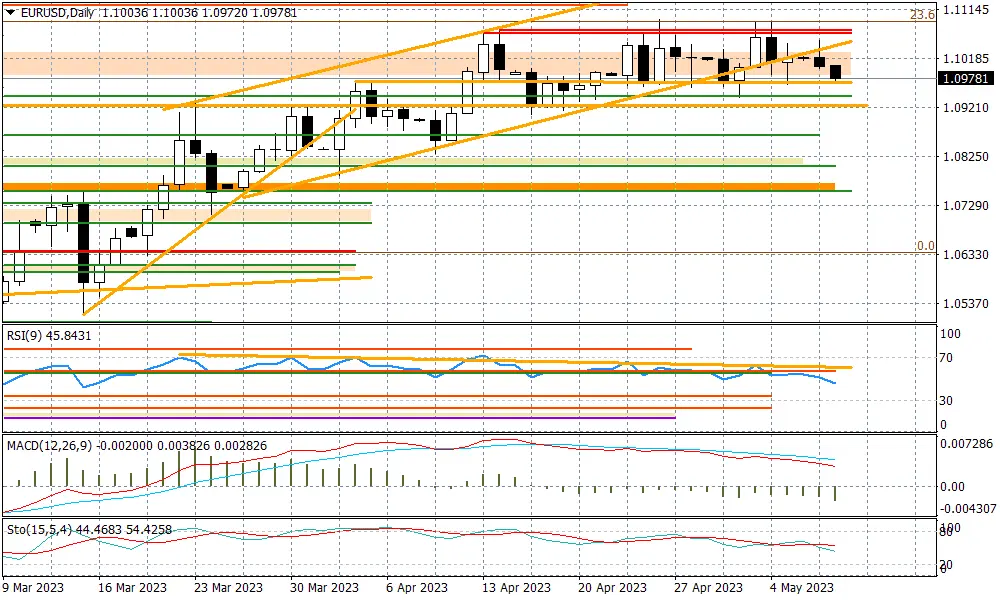 EURUSD przy 1,0972 - 1