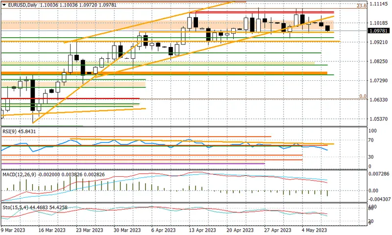 EURUSD przy 1,0972 - 1