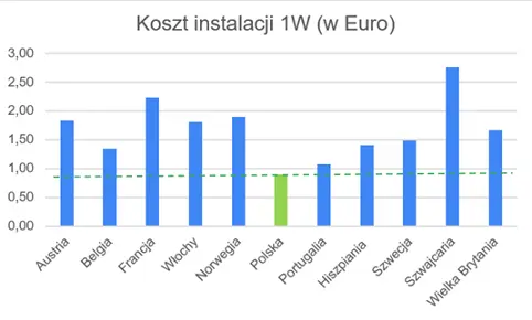 Fotowoltaika w Polsce tańsza niż w innych krajach Europy. Wyniki Otovo za Q1 2023 - 1