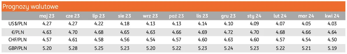 Jeżeli masz złotówki to uważaj! Eksperci ostrzegają przed wystrzałem euro! Sprawdzamy, co dalej z kursami najważniejszych walut z rynku Forex - 3