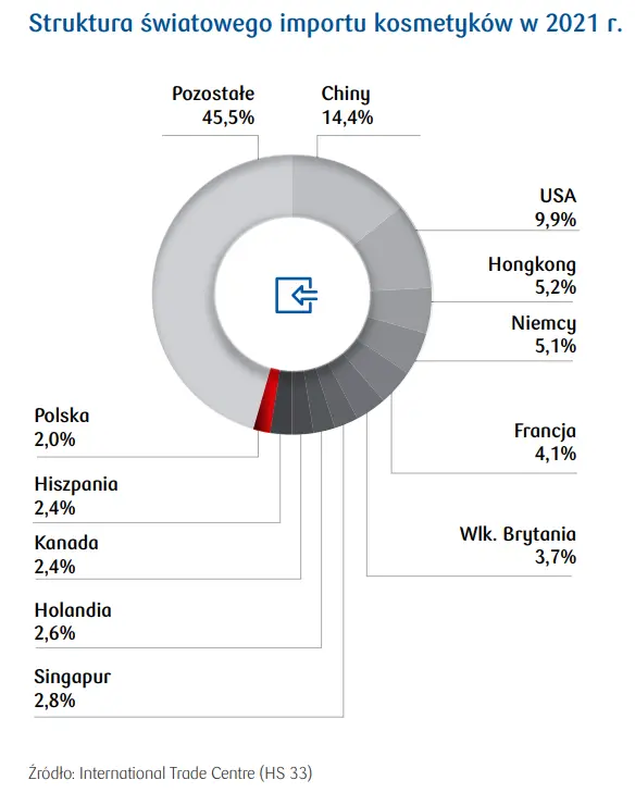 Kierunki eksportu i importu kosmetyków (HS 33). Polska 14. największym eksporterem kosmetyków na świecie - 2