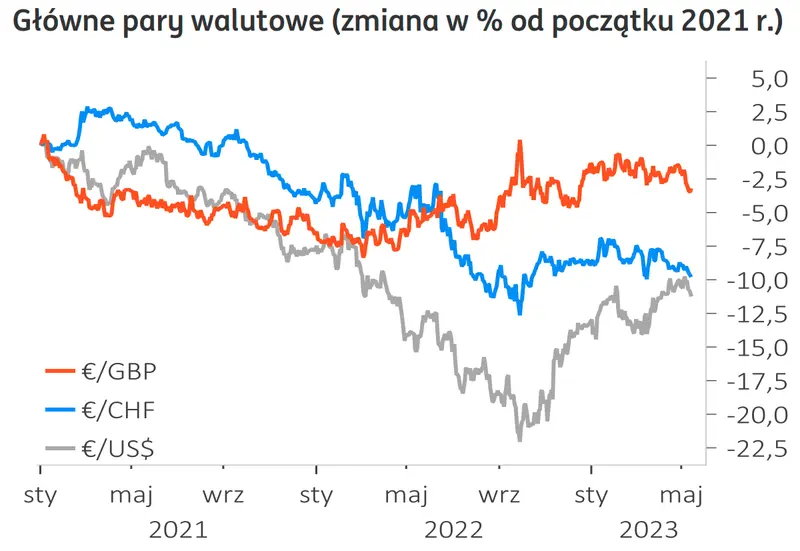 Kurs złotego (PLN) wystrzelił w górę! Trwa dramat głównych walut, w szczególności kursu euro (EUR). Sprawdzamy co dalej  - 1