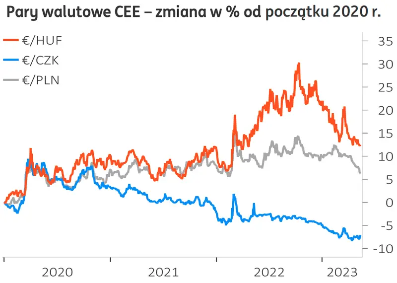 Kurs złotego (PLN) wystrzelił w górę! Trwa dramat głównych walut, w szczególności kursu euro (EUR). Sprawdzamy co dalej  - 3