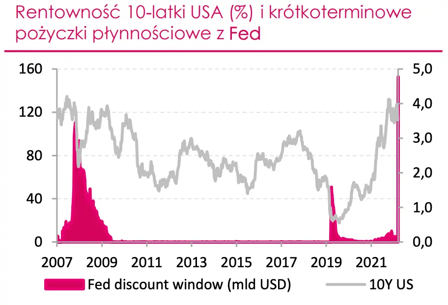 rentowność 10 latki w USA i krótkoterminowe pożyczki płynnościowe z FED