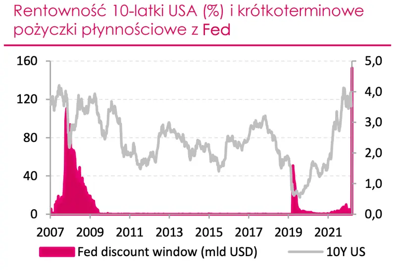 rentowność 10 latki w USA i krótkoterminowe pożyczki płynnościowe z FED