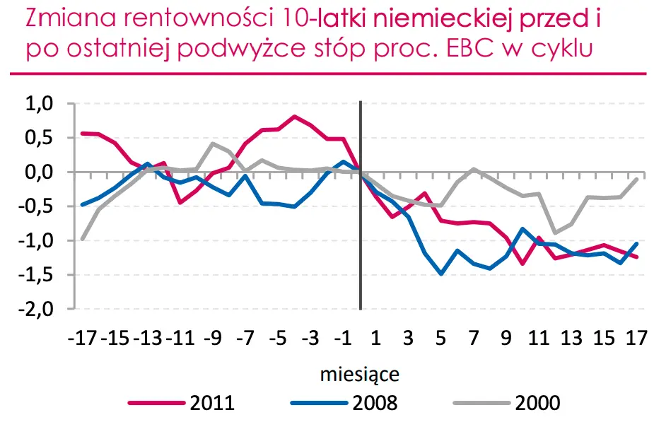 zmiana rentowności 10-latki niemieckiej przed i po ostatniej podwyżce stóp przec EBC