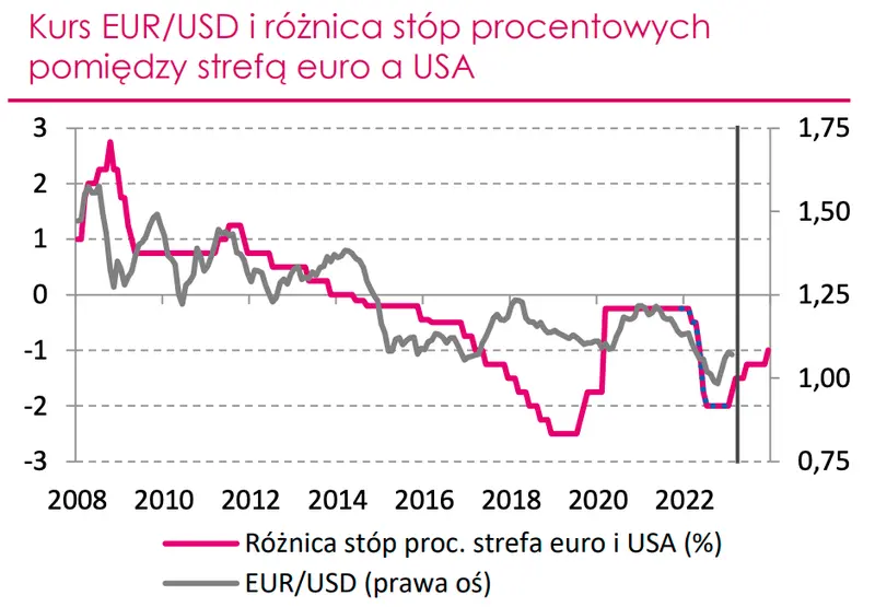 kurs eurodolara a różnica między stopa procentowymi w strefie euro a USA