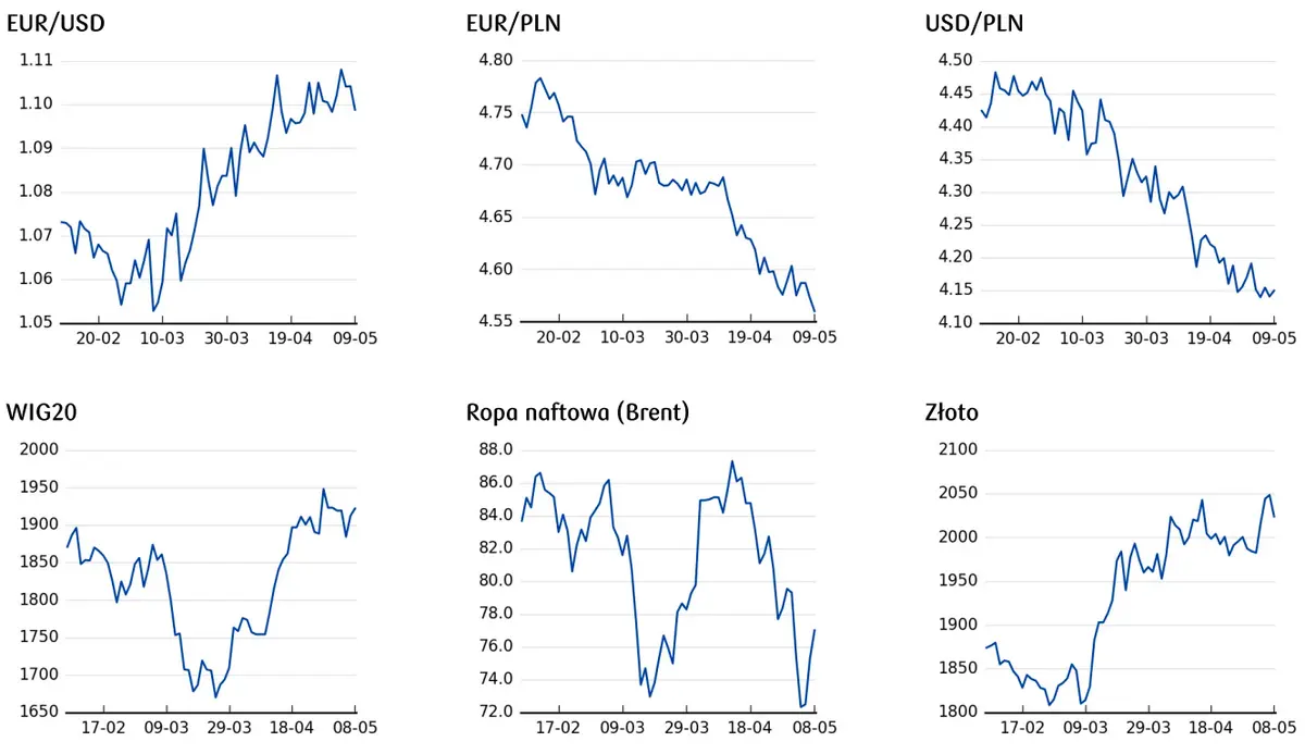kurs euro do dolara, cena złota, ceny ropy, notowania indeksu wig20