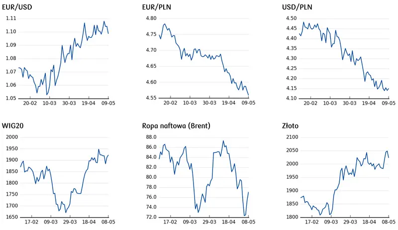 kurs euro do dolara, cena złota, ceny ropy, notowania indeksu wig20