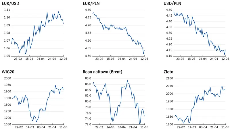 ceny złota, ceny ropy, notowania euro i dolara, kurs WIG20
