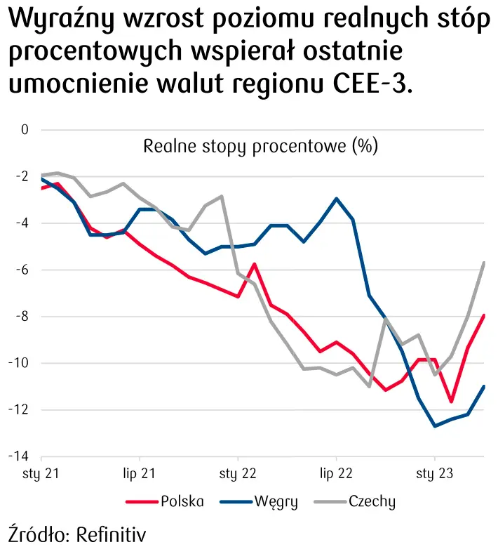 Realne stopy procentowe 