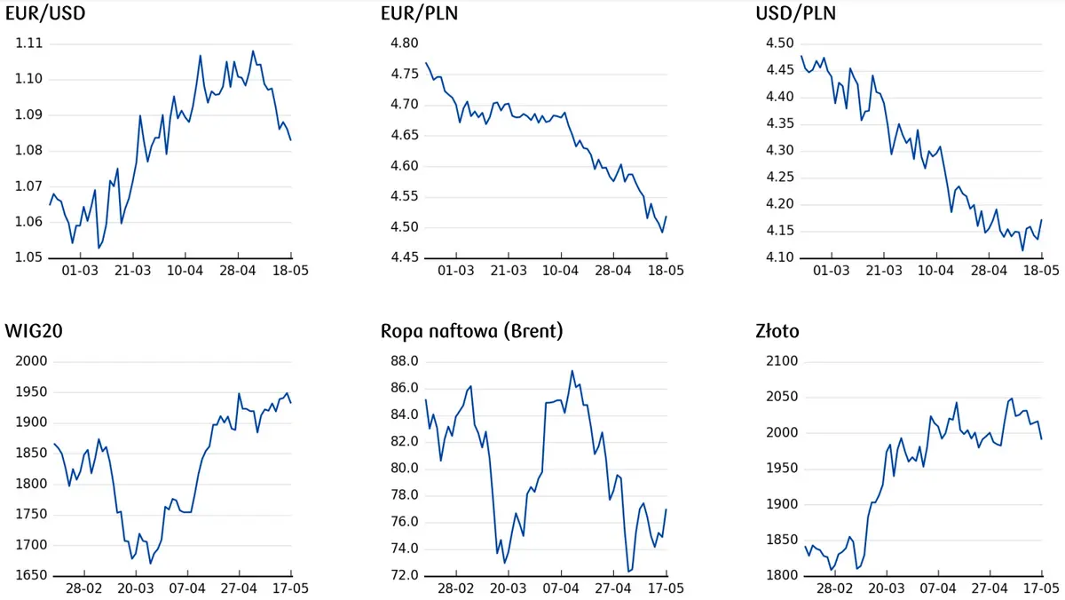 cena euro, cena złota, cena EURUSD, cena dolara, notowania WIG20, ceny ropy