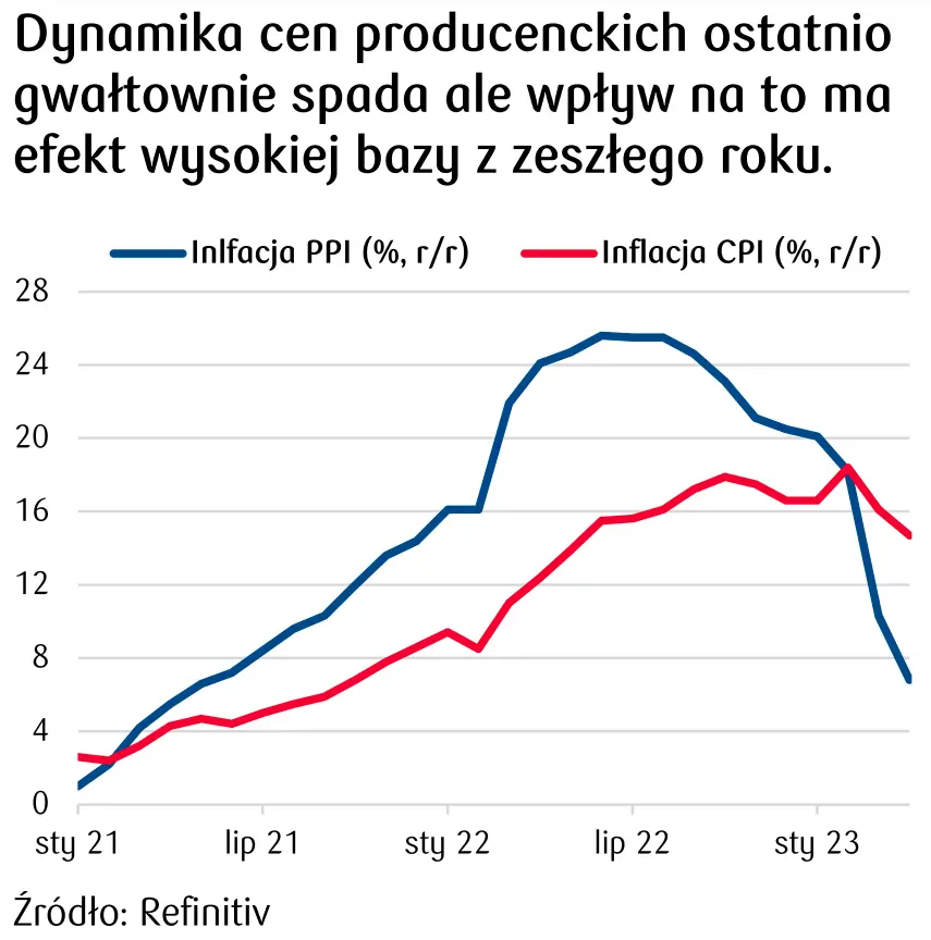 dynamika cen producenckich w Polsce - dane makro