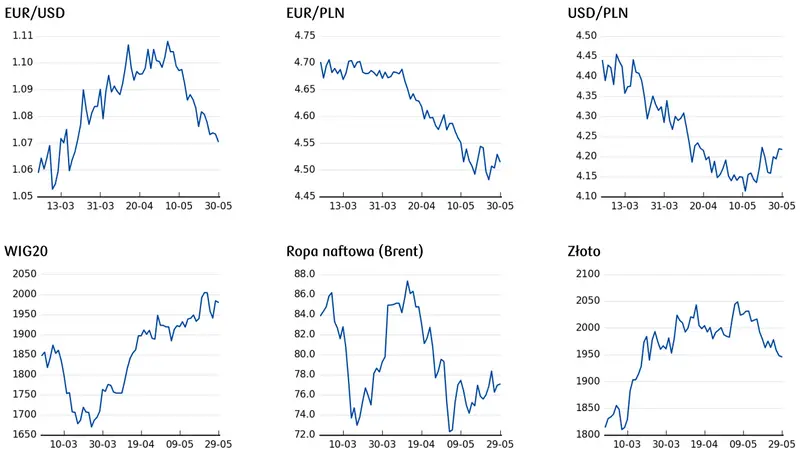 cena euro, cena złota, cena EURUSD, cena dolara, notowania WIG20, ceny ropy