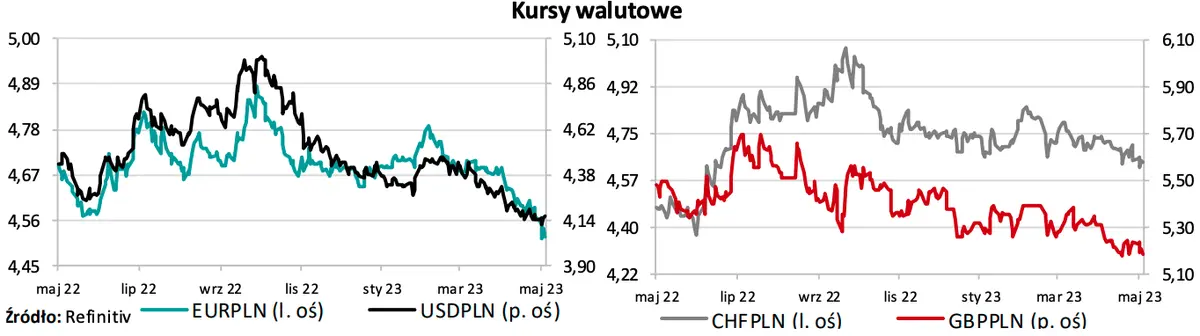 Masz złotówki? Uważaj, bo krajowe dane mogą nieźle zamieszać w Twoim portfelu! Sprawdzamy, co dalej z kursami najważniejszych walut - 1