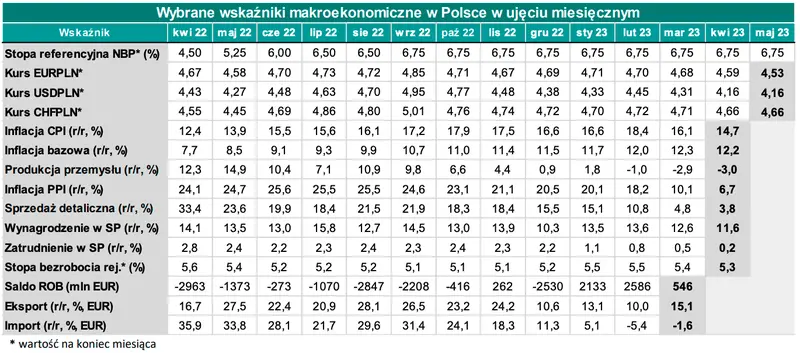 Masz złotówki? Uważaj, bo krajowe dane mogą nieźle zamieszać w Twoim portfelu! Sprawdzamy, co dalej z kursami najważniejszych walut - 3