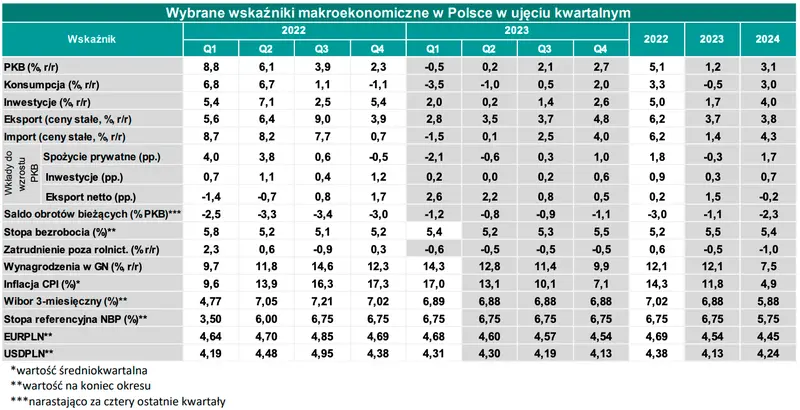 Masz złotówki? Uważaj, bo krajowe dane mogą nieźle zamieszać w Twoim portfelu! Sprawdzamy, co dalej z kursami najważniejszych walut - 4