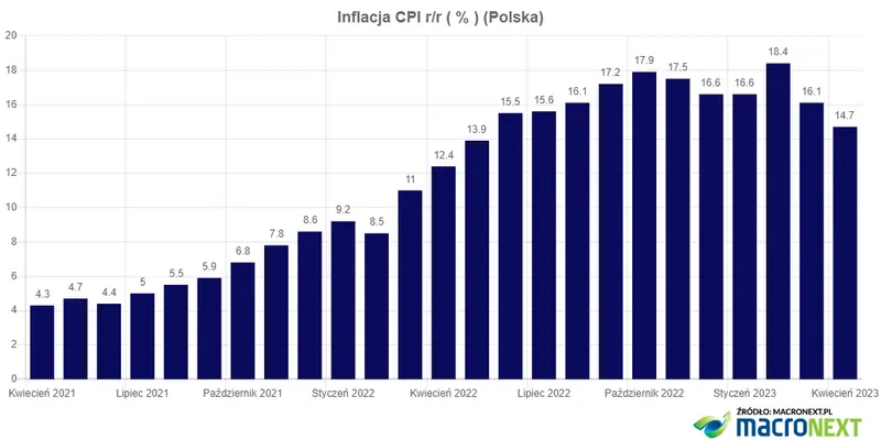 Na dyskusję o obniżkach stóp w Polsce jeszcze za wcześnie - 2