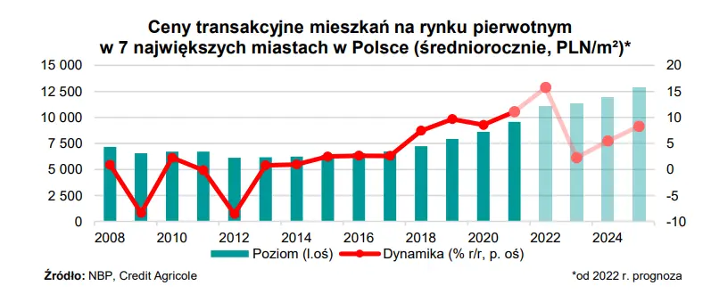Na rynku nieruchomości w USA trwa zapaść! Tymczasem w Polsce ceny mieszkań nie przestają rosnąć… W 2024 r będzie jeszcze gorzej  - 1