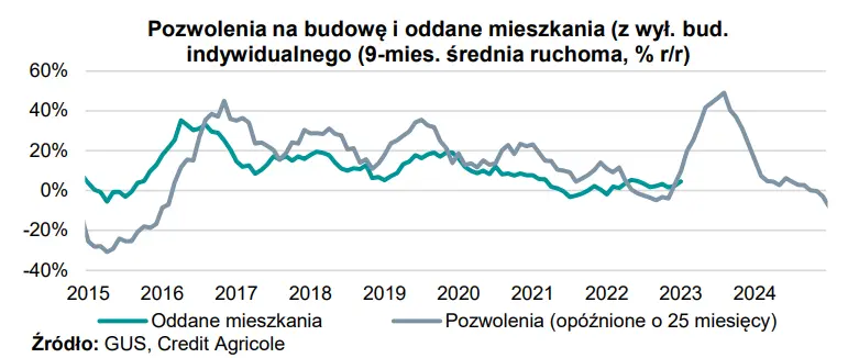 Na rynku nieruchomości w USA trwa zapaść! Tymczasem w Polsce ceny mieszkań nie przestają rosnąć… W 2024 r będzie jeszcze gorzej  - 3
