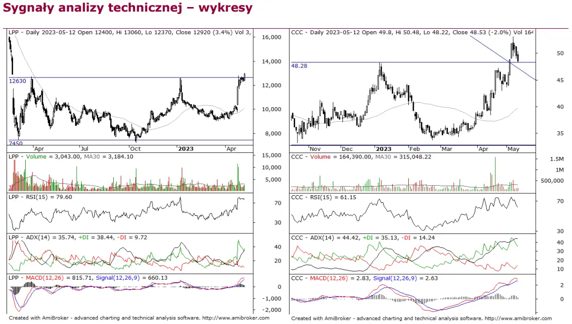 Notowania GPW: indeks blue chipów o 1% w górę – liderem akcje LPP - 2