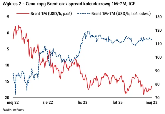 Notowania ropy Brent w trendzie bocznym mimo ewentualnego deficytu rynkowego w H2’23, ryzyka cięcia wydobycia przez OPEC+  - 1