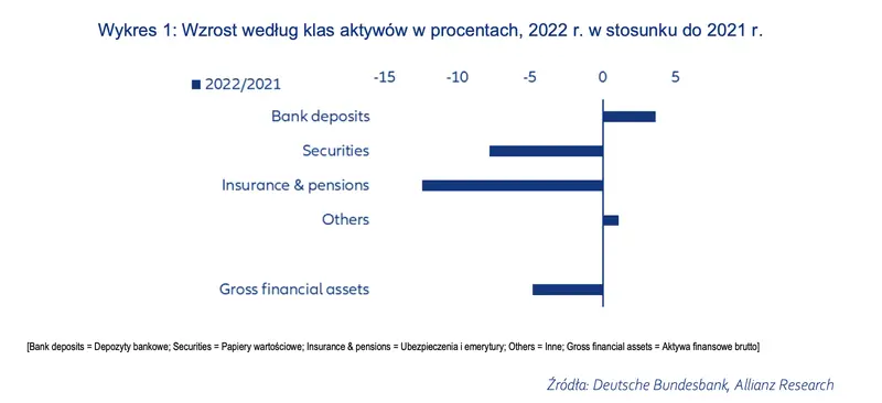Oszczędności niemieckich gospodarstw domowych – rok 2022 był gorszy niż kryzys finansowy z 2008 roku - 1