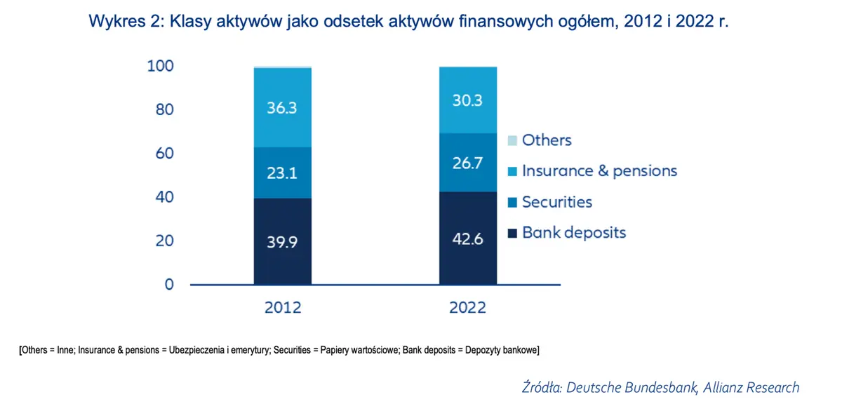 Oszczędności niemieckich gospodarstw domowych – rok 2022 był gorszy niż kryzys finansowy z 2008 roku - 2