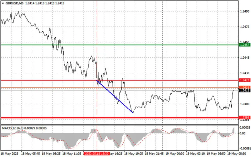 Plan handlowy 19 maja 2023: analiza transakcji na rynku walutowym FOREX - 1