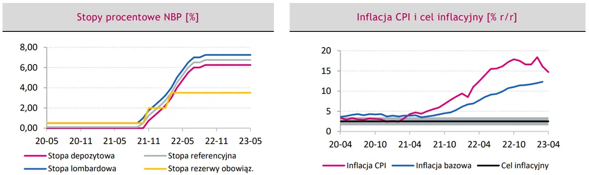 Polityka pieniężna w Polsce: Glapiński widzi prędzej możliwość podwyżek niż obniżek stóp procentowych - 1