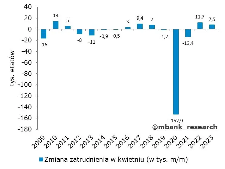 Polska: Dane w kratkę [Produkcja, rynek pracy, ceny producentów] - 1